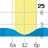 Southwest Pass tide chart for Saturday, October 25, 2025