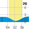 Southwest Pass tide chart for Sunday, October 26, 2025