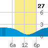 Southwest Pass tide chart for Monday, October 27, 2025
