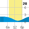 Southwest Pass tide chart for Tuesday, October 28, 2025