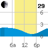 Southwest Pass tide chart for Wednesday, October 29, 2025