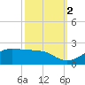 Southwest Pass tide chart for Thursday, October 2, 2025