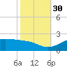 Southwest Pass tide chart for Thursday, October 30, 2025