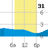 Southwest Pass tide chart for Friday, October 31, 2025