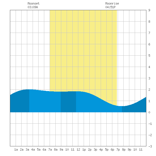 Southwest Pass tide chart for Friday, October 3, 2025