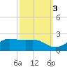 Southwest Pass tide chart for Friday, October 3, 2025