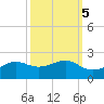 Southwest Pass tide chart for Sunday, October 5, 2025