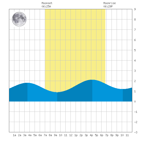 Southwest Pass tide chart for Monday, October 6, 2025