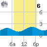 Southwest Pass tide chart for Monday, October 6, 2025