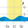 Southwest Pass tide chart for Tuesday, October 7, 2025