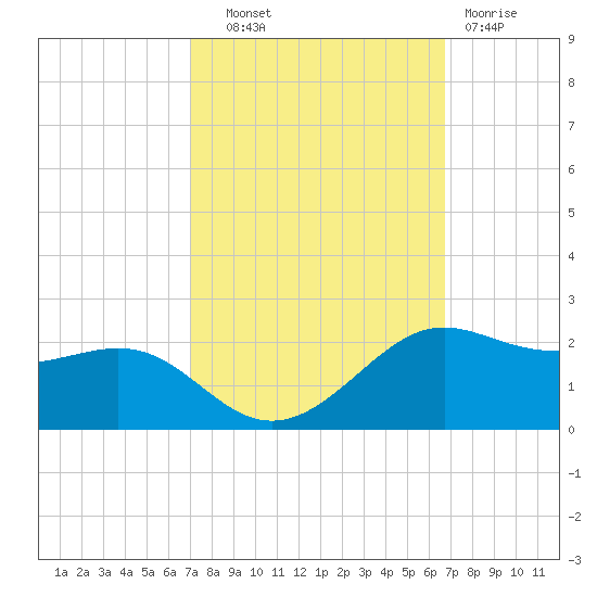 Southwest Pass tide chart for Wednesday, October 8, 2025