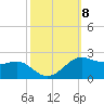 Southwest Pass tide chart for Wednesday, October 8, 2025