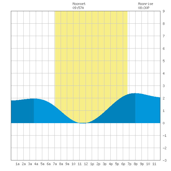 Southwest Pass tide chart for Thursday, October 9, 2025