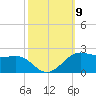 Southwest Pass tide chart for Thursday, October 9, 2025