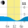 Southwest Pass tide chart for Tuesday, November 11, 2025