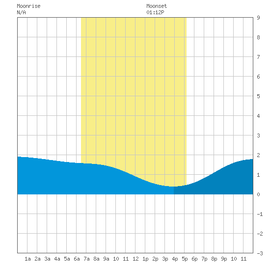 Southwest Pass tide chart for Wednesday, November 12, 2025