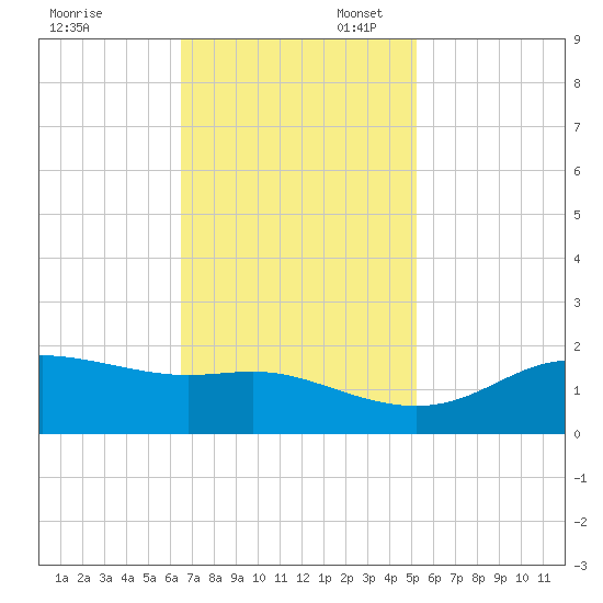 Southwest Pass tide chart for Thursday, November 13, 2025