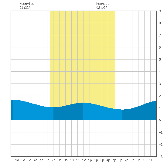 Southwest Pass tide chart for Friday, November 14, 2025