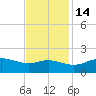 Southwest Pass tide chart for Friday, November 14, 2025