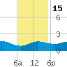 Southwest Pass tide chart for Saturday, November 15, 2025