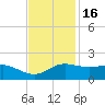Southwest Pass tide chart for Sunday, November 16, 2025
