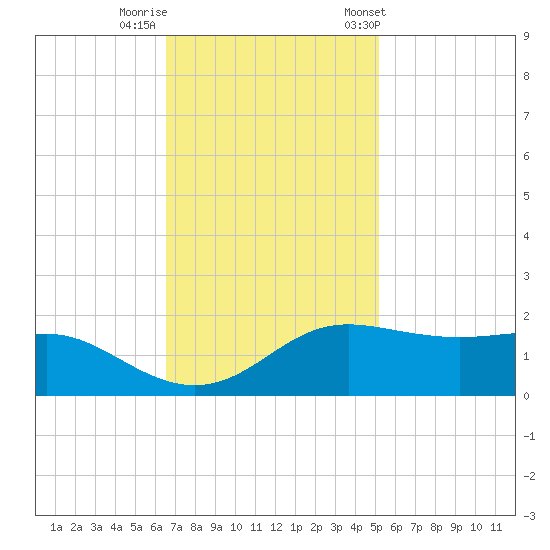 Southwest Pass tide chart for Monday, November 17, 2025