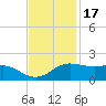 Southwest Pass tide chart for Monday, November 17, 2025