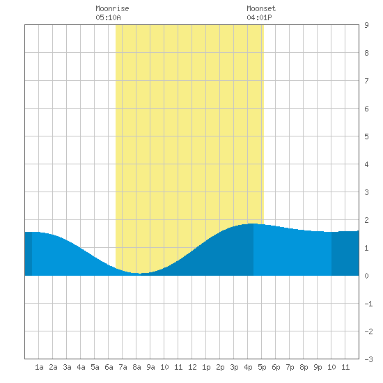 Southwest Pass tide chart for Tuesday, November 18, 2025