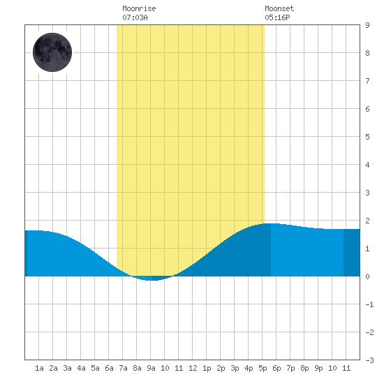 Southwest Pass tide chart for Thursday, November 20, 2025