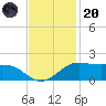 Southwest Pass tide chart for Thursday, November 20, 2025