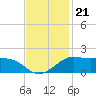 Southwest Pass tide chart for Friday, November 21, 2025
