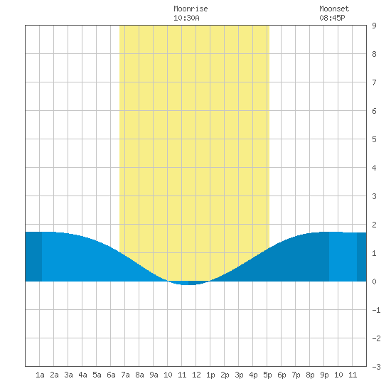 Southwest Pass tide chart for Monday, November 24, 2025