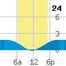 Southwest Pass tide chart for Monday, November 24, 2025