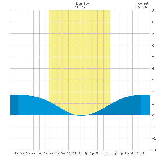 Southwest Pass tide chart for Tuesday, November 25, 2025