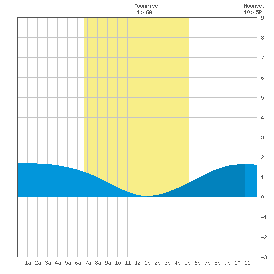 Southwest Pass tide chart for Wednesday, November 26, 2025