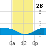 Southwest Pass tide chart for Wednesday, November 26, 2025