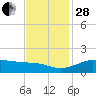 Southwest Pass tide chart for Friday, November 28, 2025