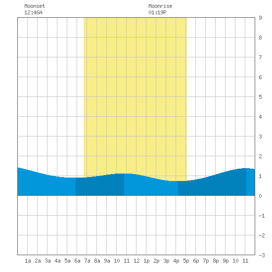 Southwest Pass tide chart for Saturday, November 29, 2025