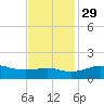 Southwest Pass tide chart for Saturday, November 29, 2025