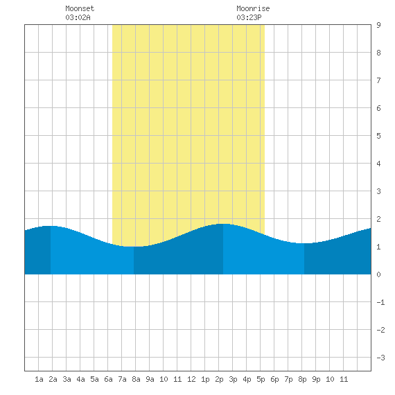 Southwest Pass tide chart for Sunday, November 2, 2025
