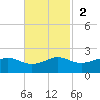 Southwest Pass tide chart for Sunday, November 2, 2025