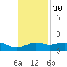 Southwest Pass tide chart for Sunday, November 30, 2025