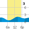 Southwest Pass tide chart for Monday, November 3, 2025