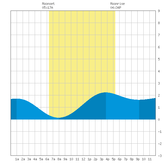 Southwest Pass tide chart for Tuesday, November 4, 2025