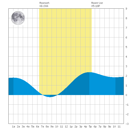 Southwest Pass tide chart for Wednesday, November 5, 2025