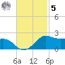 Southwest Pass tide chart for Wednesday, November 5, 2025