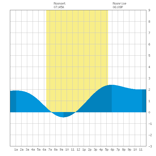 Southwest Pass tide chart for Thursday, November 6, 2025