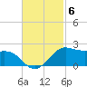 Southwest Pass tide chart for Thursday, November 6, 2025