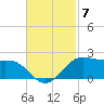 Southwest Pass tide chart for Friday, November 7, 2025