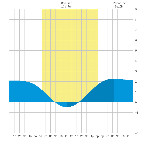 Southwest Pass tide chart for Saturday, November 8, 2025
